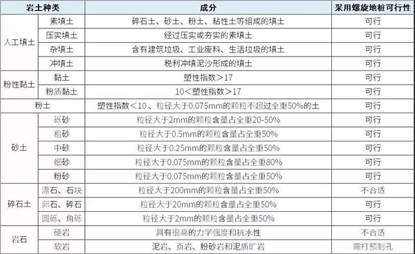 安阳大棚螺旋地桩产品适用环境